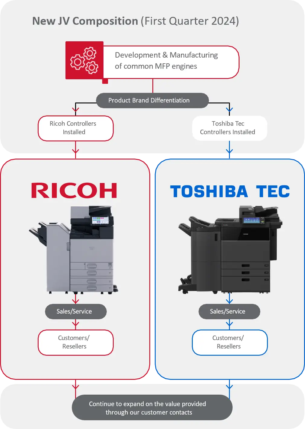 Ricoh x Toshiba Tec Joint Venture The role of each Organisation